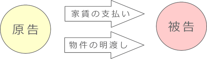 訴えの客観的併合1