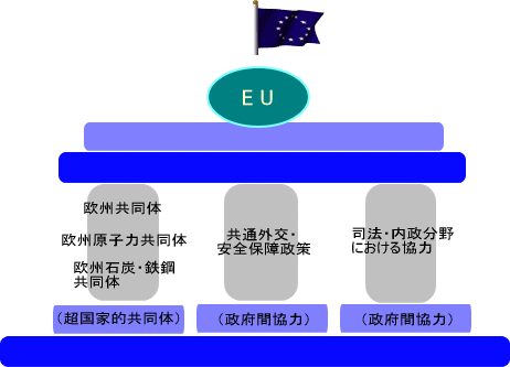 EUの3本柱構造（マーストリヒト条約）