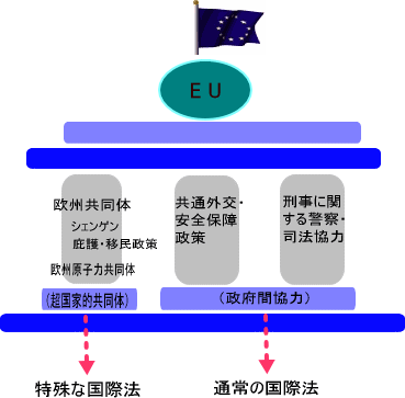 EUの3本柱構造とEC/EU法