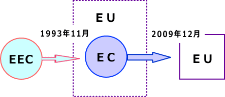 EEC����EC�A������EU��
