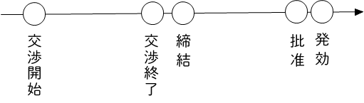 条約の締結・制定と発効